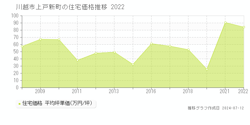 埼玉県川越市上戸新町の住宅価格推移グラフ 
