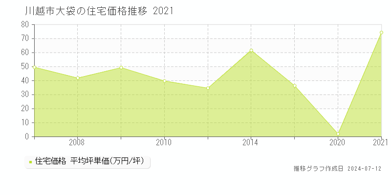 埼玉県川越市大袋の住宅価格推移グラフ 