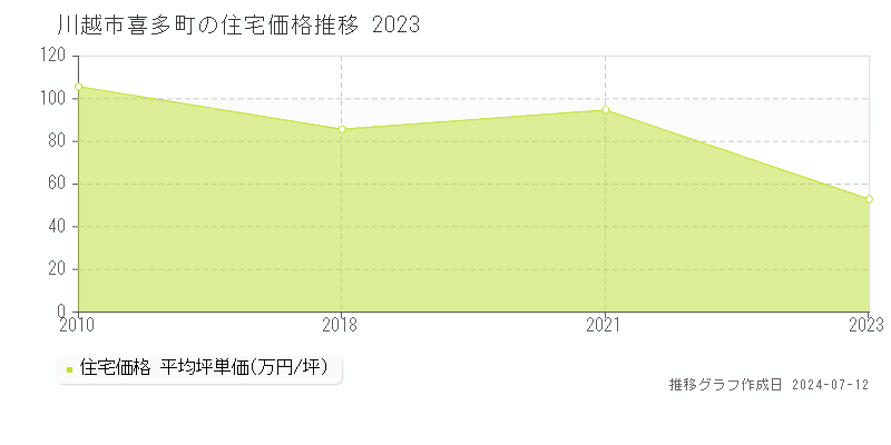 埼玉県川越市喜多町の住宅価格推移グラフ 