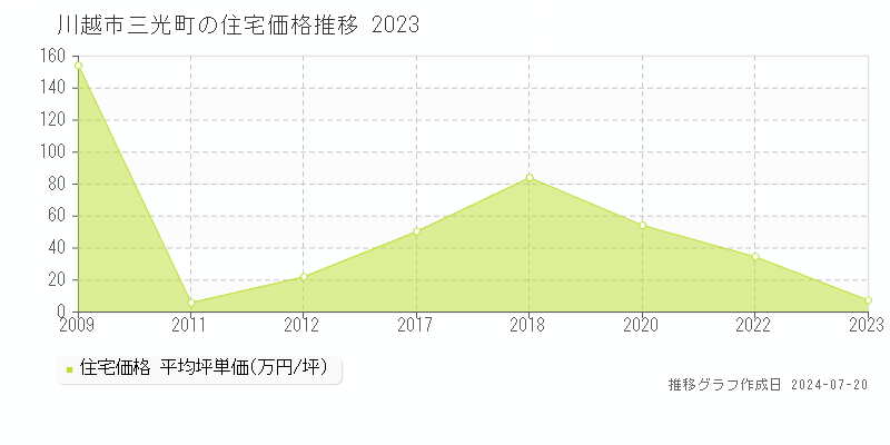 埼玉県川越市三光町の住宅価格推移グラフ 