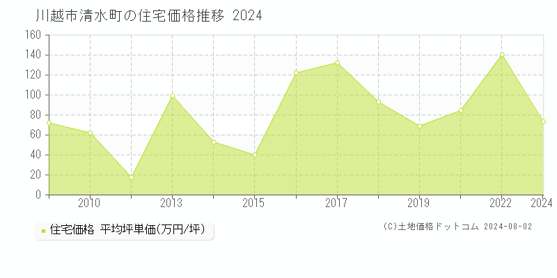 清水町(川越市)の住宅価格(坪単価)推移グラフ