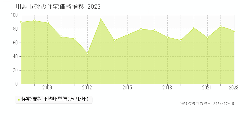 埼玉県川越市砂の住宅価格推移グラフ 