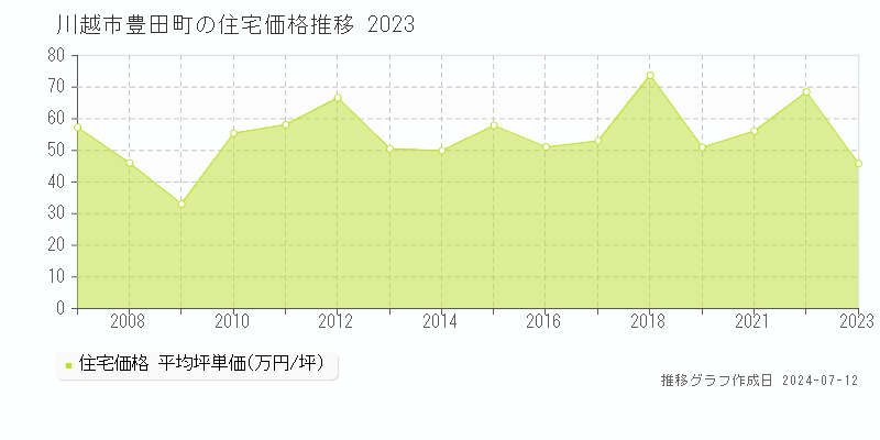 埼玉県川越市豊田町の住宅価格推移グラフ 