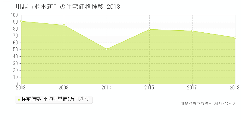 埼玉県川越市並木新町の住宅価格推移グラフ 