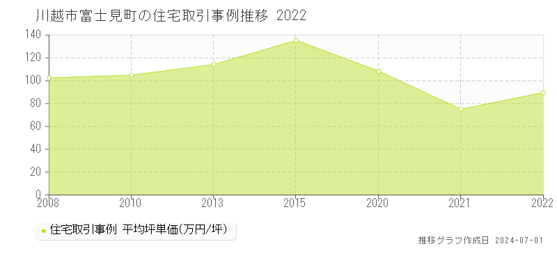 川越市富士見町の住宅取引事例推移グラフ 