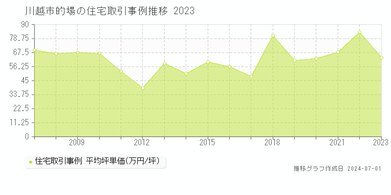 川越市的場の住宅取引事例推移グラフ 