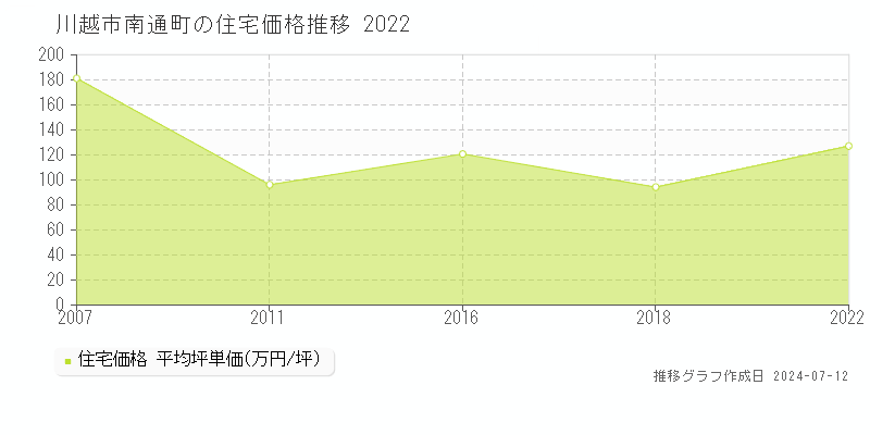 埼玉県川越市南通町の住宅価格推移グラフ 