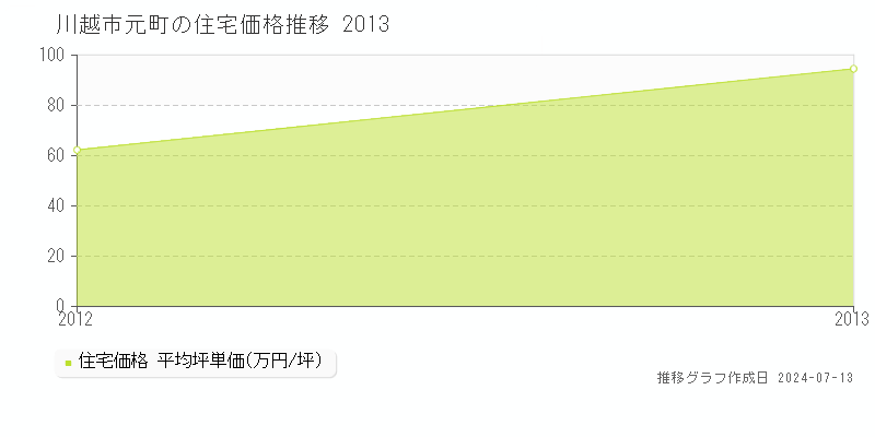 埼玉県川越市元町の住宅価格推移グラフ 