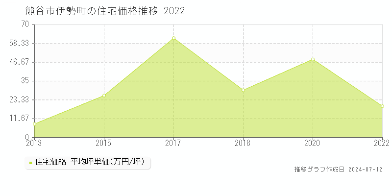 埼玉県熊谷市伊勢町の住宅価格推移グラフ 