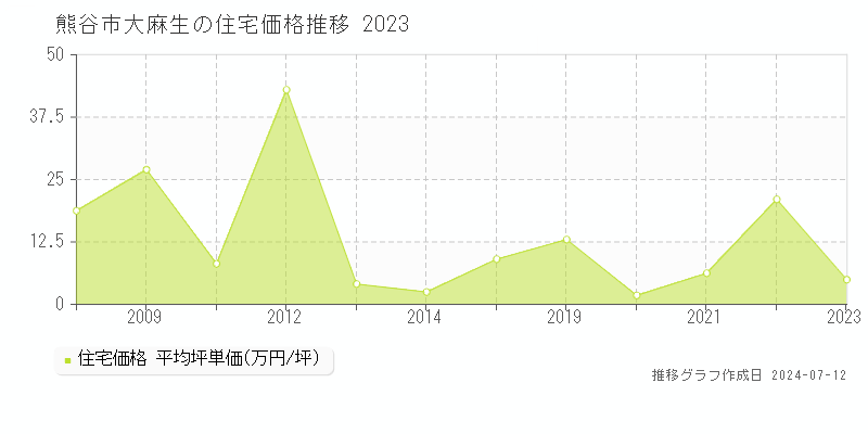 埼玉県熊谷市大麻生の住宅価格推移グラフ 