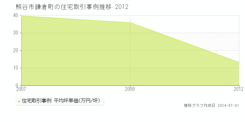 熊谷市鎌倉町の住宅取引事例推移グラフ 