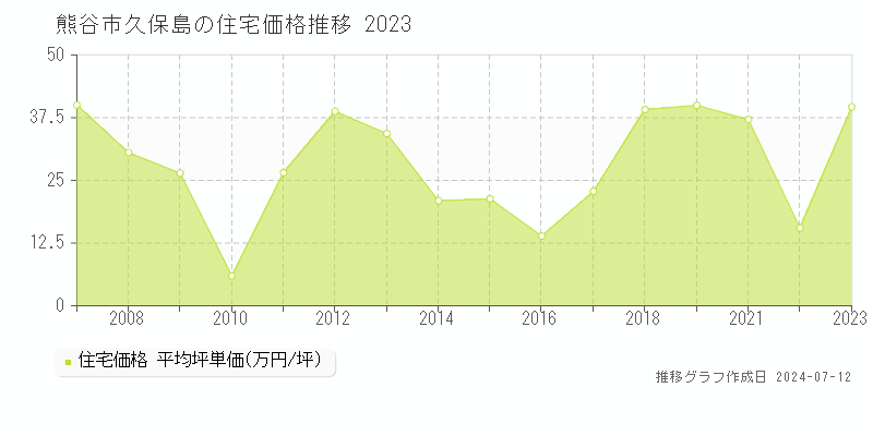 埼玉県熊谷市久保島の住宅価格推移グラフ 