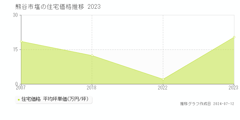 埼玉県熊谷市塩の住宅価格推移グラフ 