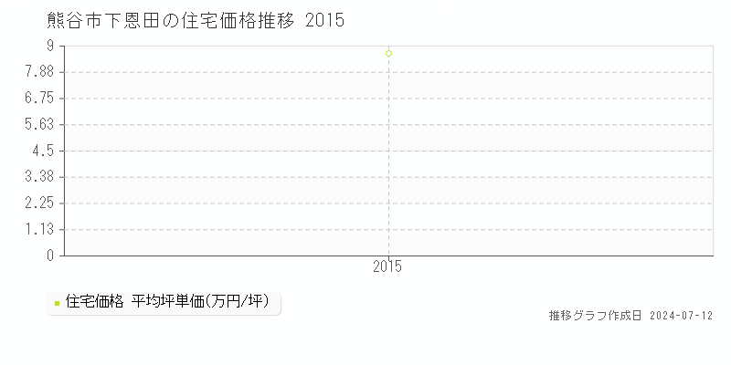 埼玉県熊谷市下恩田の住宅価格推移グラフ 