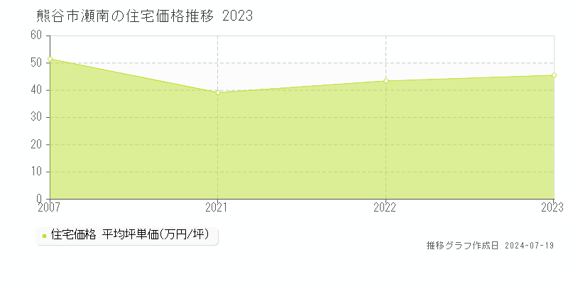 埼玉県熊谷市瀬南の住宅価格推移グラフ 