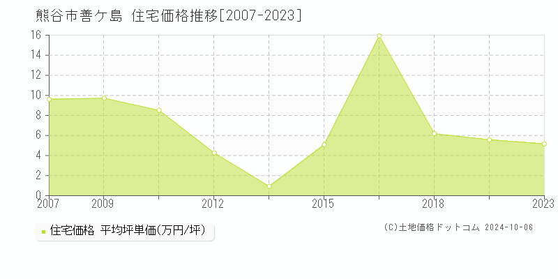 善ケ島(熊谷市)の住宅価格推移グラフ(坪単価)[2007-2023年]