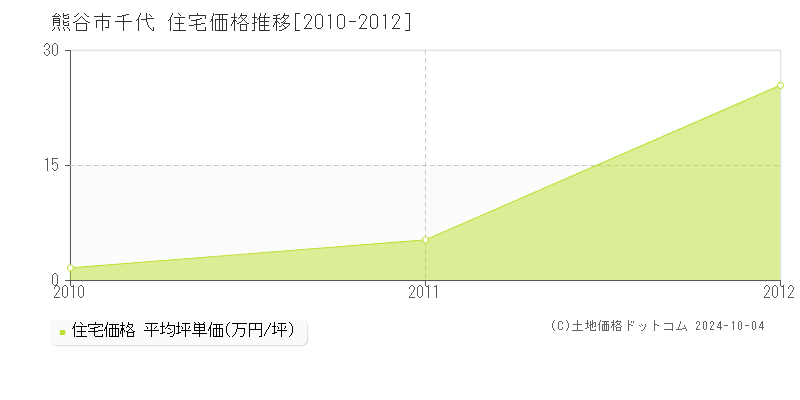 千代(熊谷市)の住宅価格推移グラフ(坪単価)[2010-2012年]