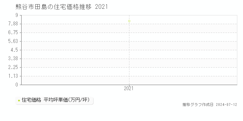 埼玉県熊谷市田島の住宅価格推移グラフ 