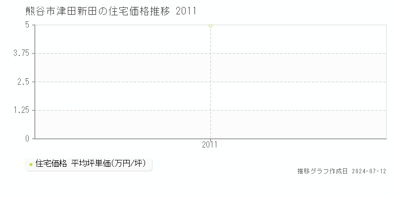 埼玉県熊谷市津田新田の住宅価格推移グラフ 