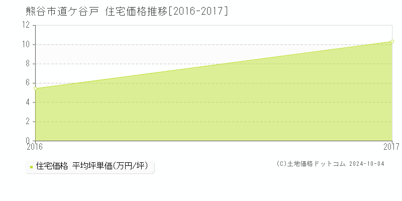 道ケ谷戸(熊谷市)の住宅価格推移グラフ(坪単価)[2016-2017年]