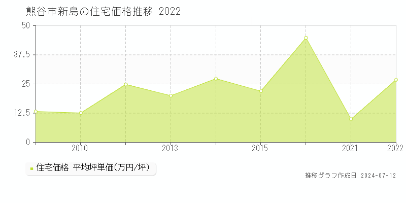 埼玉県熊谷市新島の住宅価格推移グラフ 