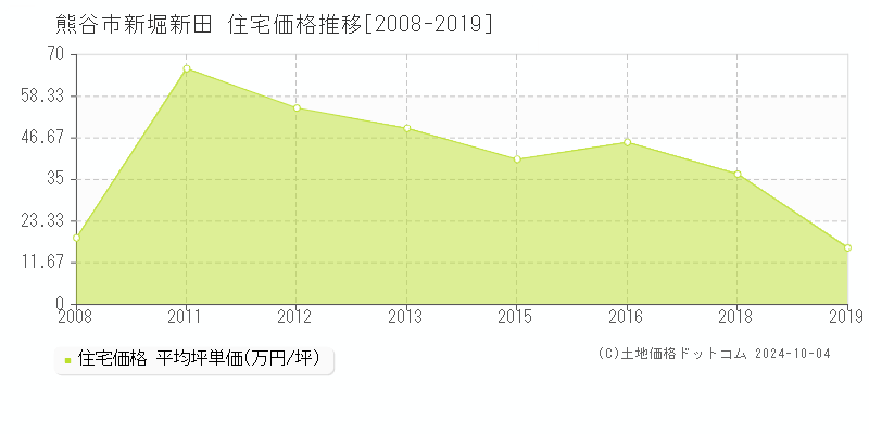 新堀新田(熊谷市)の住宅価格推移グラフ(坪単価)[2008-2019年]