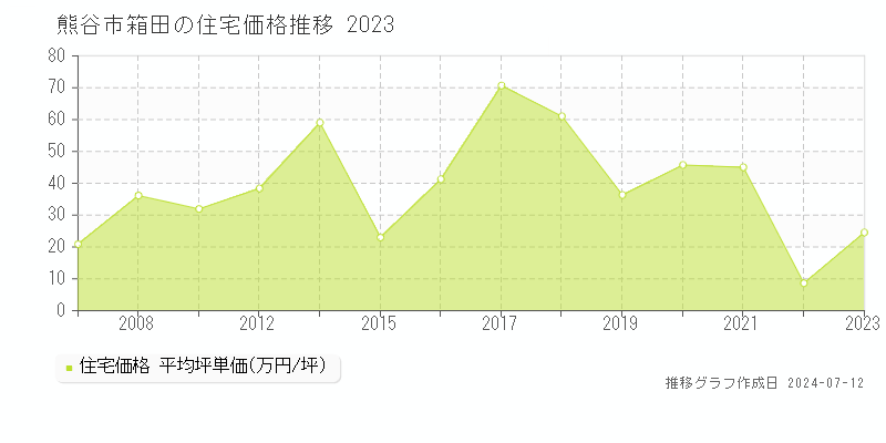 埼玉県熊谷市箱田の住宅価格推移グラフ 
