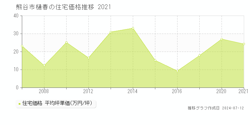 埼玉県熊谷市樋春の住宅価格推移グラフ 