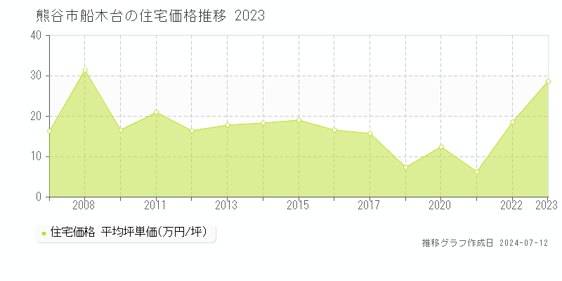 埼玉県熊谷市船木台の住宅価格推移グラフ 