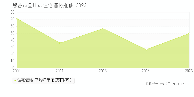 埼玉県熊谷市星川の住宅価格推移グラフ 