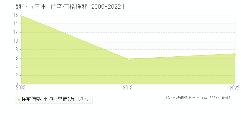 三本(熊谷市)の住宅価格推移グラフ(坪単価)