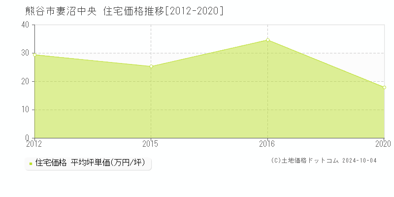 妻沼中央(熊谷市)の住宅価格推移グラフ(坪単価)