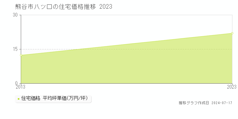 埼玉県熊谷市八ツ口の住宅価格推移グラフ 