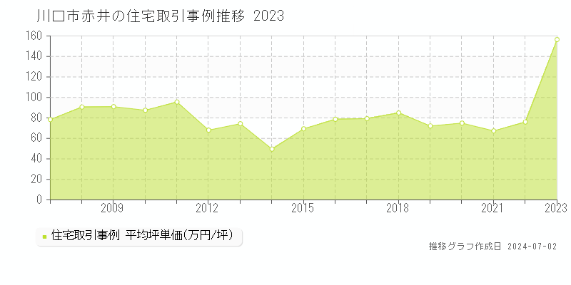 川口市赤井の住宅取引事例推移グラフ 