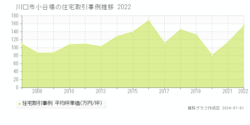 川口市小谷場の住宅取引事例推移グラフ 