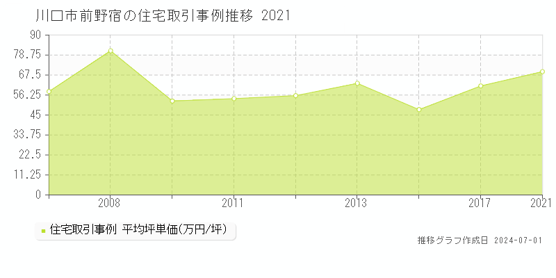 川口市前野宿の住宅取引事例推移グラフ 