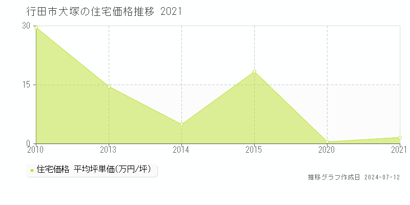 埼玉県行田市犬塚の住宅価格推移グラフ 