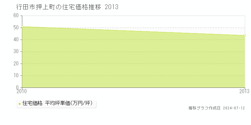 埼玉県行田市押上町の住宅価格推移グラフ 