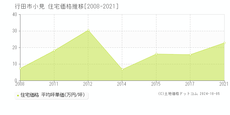 小見(行田市)の住宅価格推移グラフ(坪単価)