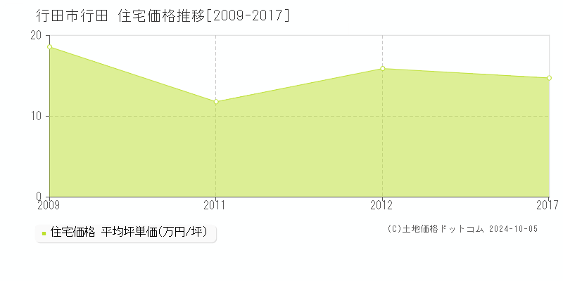 行田(行田市)の住宅価格推移グラフ(坪単価)[2009-2017年]