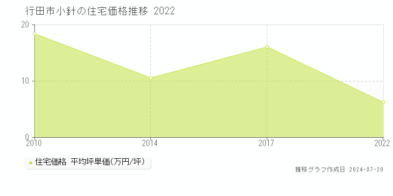 埼玉県行田市小針の住宅価格推移グラフ 