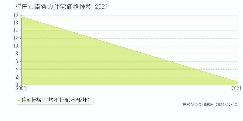 埼玉県行田市斎条の住宅価格推移グラフ 