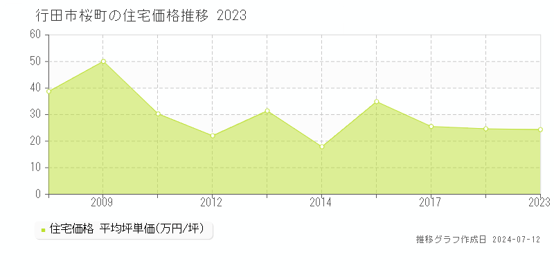 埼玉県行田市桜町の住宅価格推移グラフ 