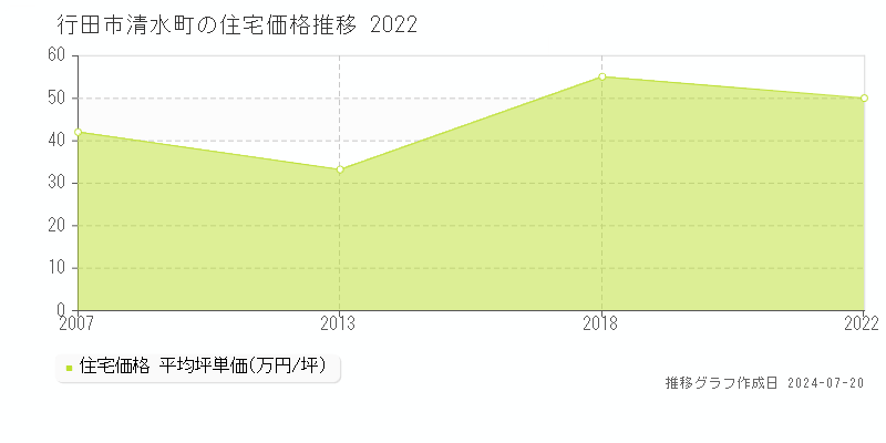 埼玉県行田市清水町の住宅価格推移グラフ 