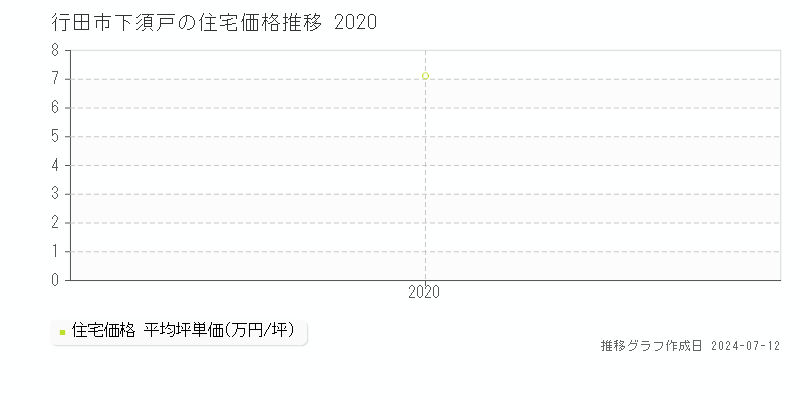 埼玉県行田市下須戸の住宅価格推移グラフ 