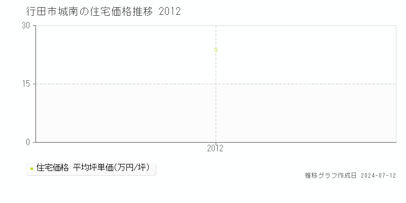 埼玉県行田市城南の住宅価格推移グラフ 