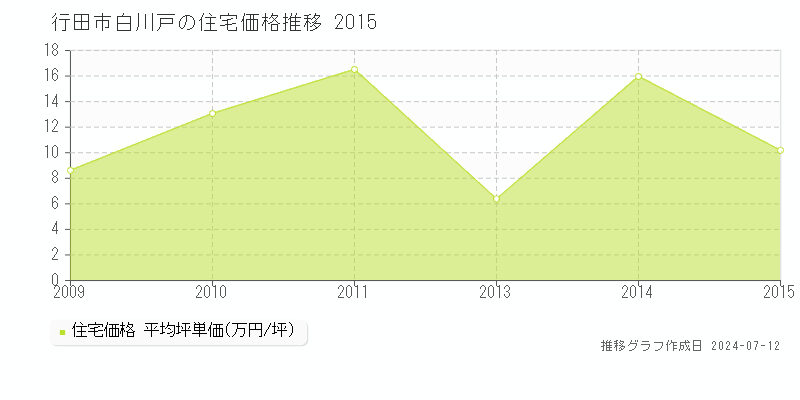 埼玉県行田市白川戸の住宅価格推移グラフ 