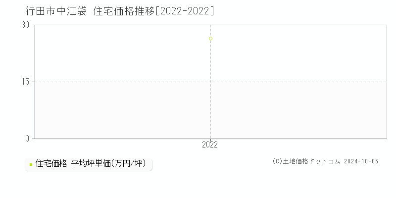 中江袋(行田市)の住宅価格推移グラフ(坪単価)