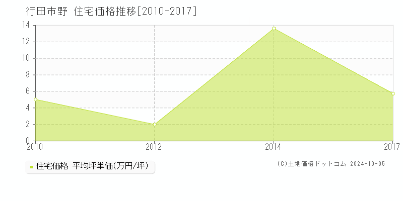 野(行田市)の住宅価格推移グラフ(坪単価)