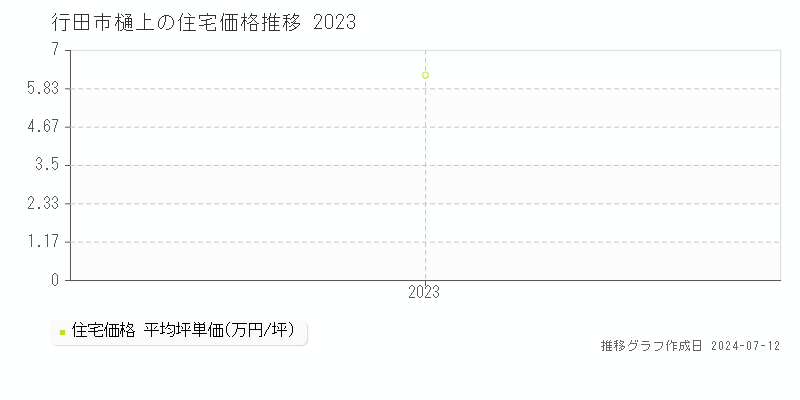 埼玉県行田市樋上の住宅価格推移グラフ 